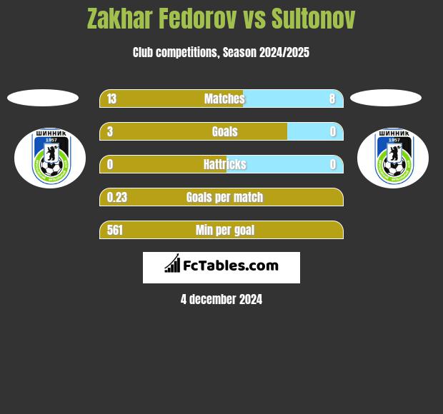 Zakhar Fedorov vs Sultonov h2h player stats