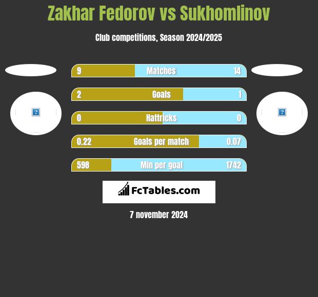 Zakhar Fedorov vs Sukhomlinov h2h player stats