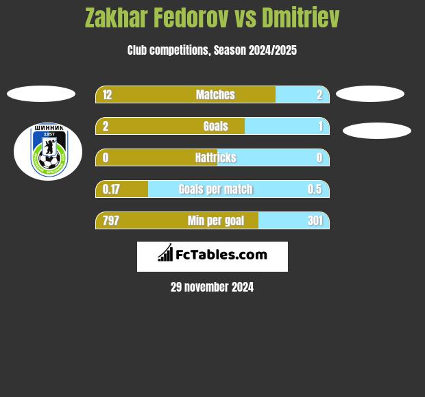 Zakhar Fedorov vs Dmitriev h2h player stats