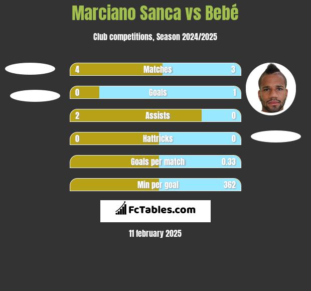 Marciano Sanca vs Bebe h2h player stats