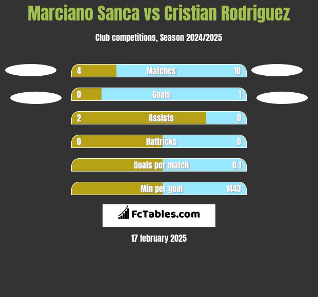 Marciano Sanca vs Cristian Rodriguez h2h player stats