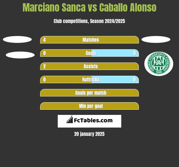 Marciano Sanca vs Caballo Alonso h2h player stats