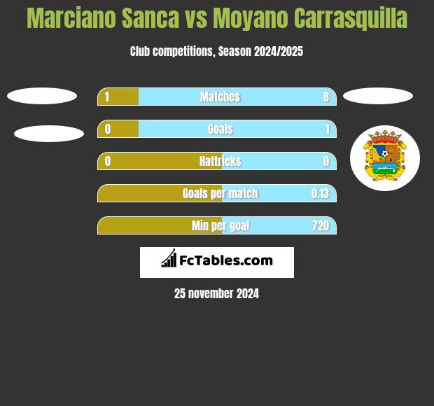 Marciano Sanca vs Moyano Carrasquilla h2h player stats