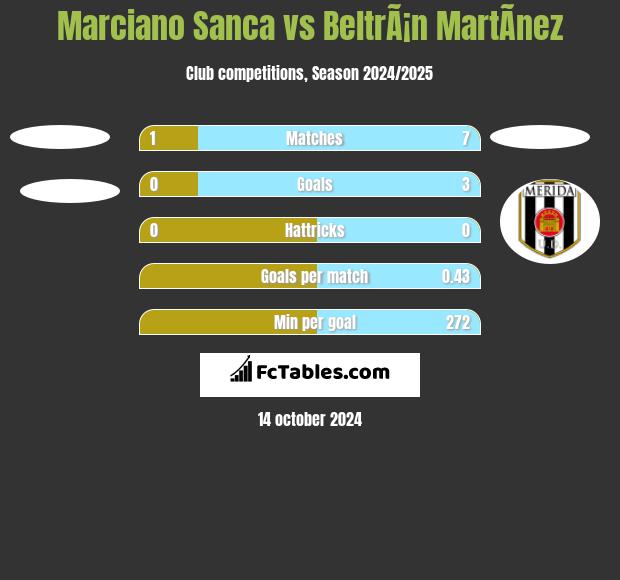 Marciano Sanca vs BeltrÃ¡n MartÃ­nez h2h player stats