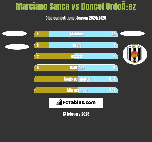 Marciano Sanca vs Doncel OrdoÃ±ez h2h player stats