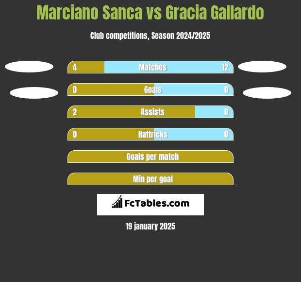 Marciano Sanca vs Gracia Gallardo h2h player stats