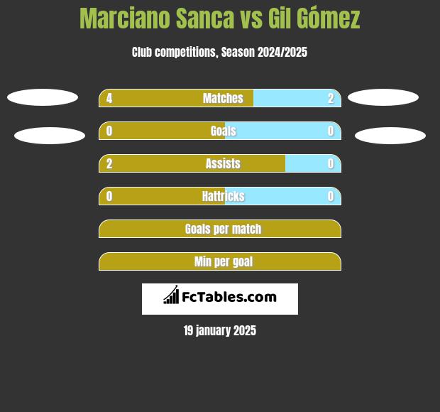 Marciano Sanca vs Gil Gómez h2h player stats