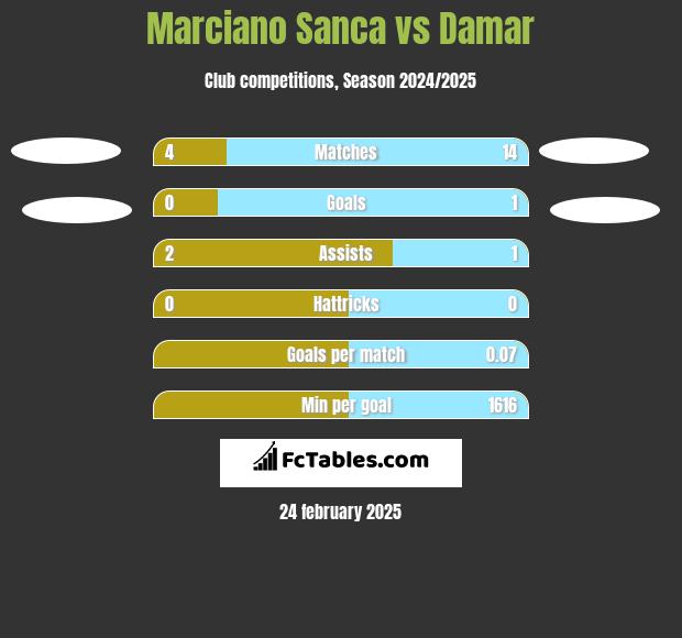 Marciano Sanca vs Damar h2h player stats