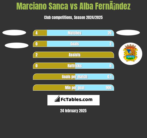 Marciano Sanca vs Alba FernÃ¡ndez h2h player stats