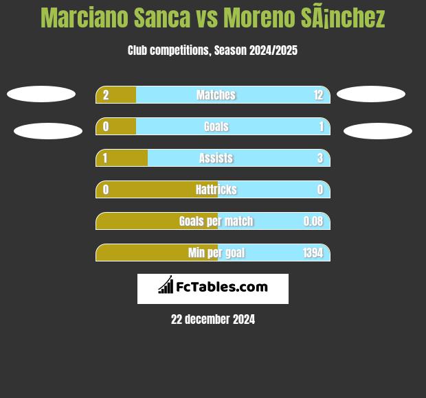 Marciano Sanca vs Moreno SÃ¡nchez h2h player stats