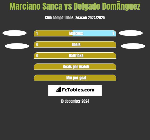 Marciano Sanca vs Delgado DomÃ­nguez h2h player stats