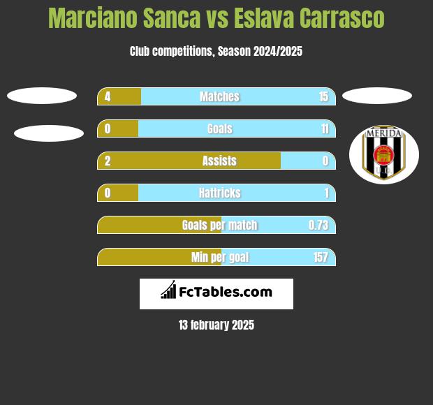 Marciano Sanca vs Eslava Carrasco h2h player stats