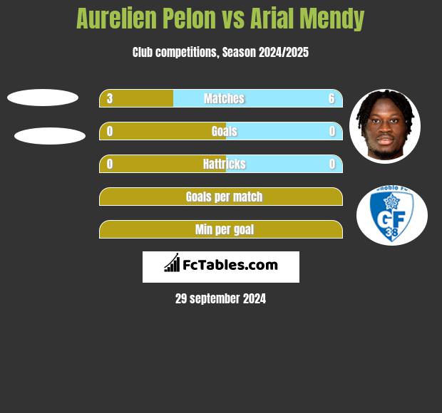 Aurelien Pelon vs Arial Mendy h2h player stats