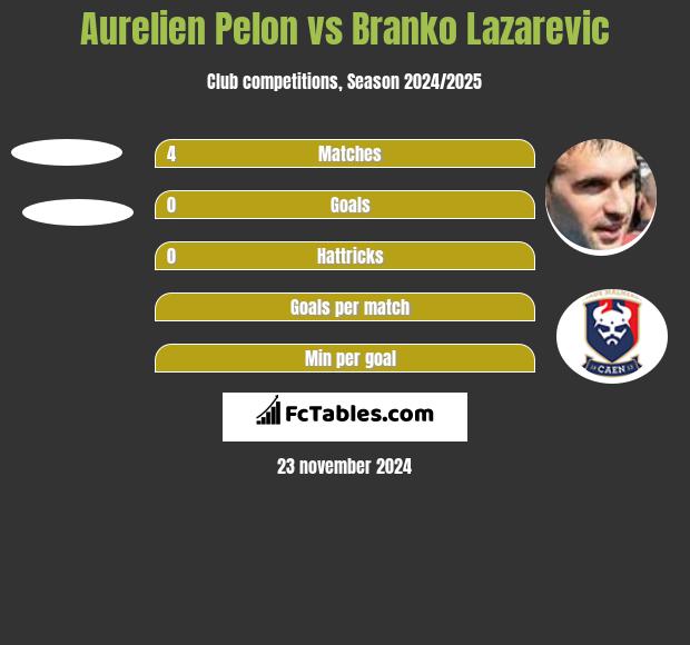 Aurelien Pelon vs Branko Lazarevic h2h player stats