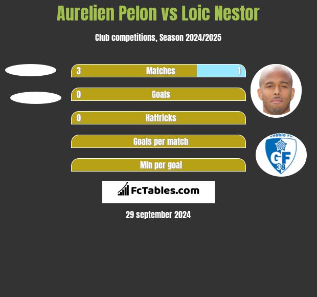 Aurelien Pelon vs Loic Nestor h2h player stats