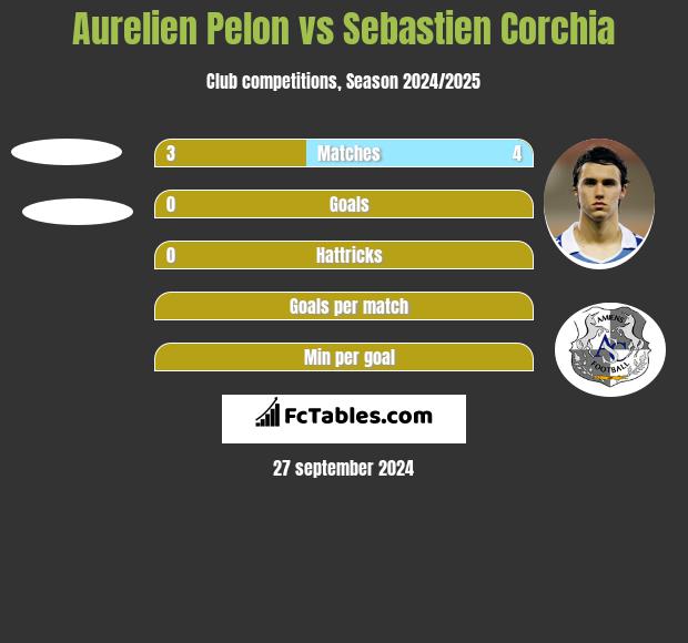 Aurelien Pelon vs Sebastien Corchia h2h player stats