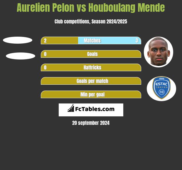 Aurelien Pelon vs Houboulang Mende h2h player stats