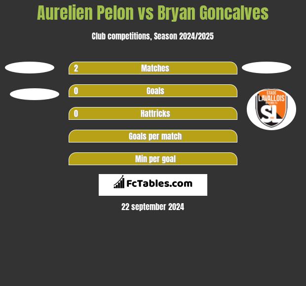 Aurelien Pelon vs Bryan Goncalves h2h player stats