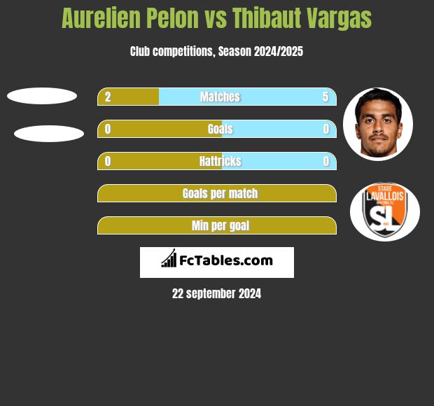 Aurelien Pelon vs Thibaut Vargas h2h player stats