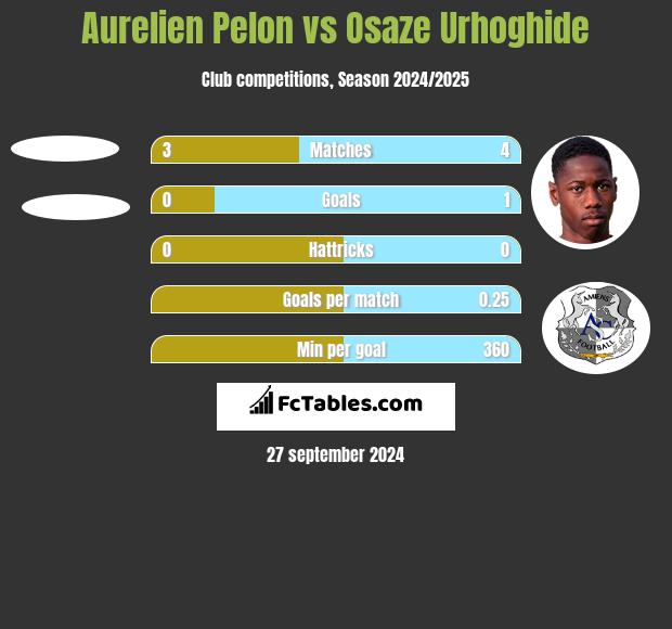 Aurelien Pelon vs Osaze Urhoghide h2h player stats