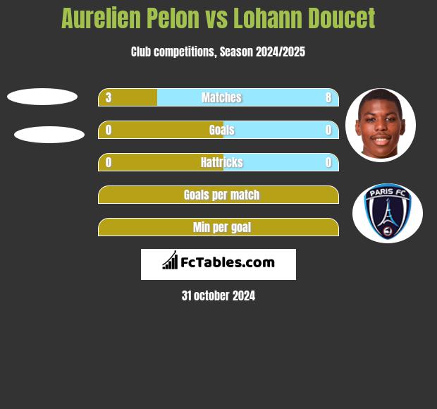 Aurelien Pelon vs Lohann Doucet h2h player stats