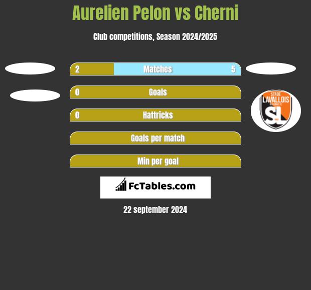 Aurelien Pelon vs Cherni h2h player stats