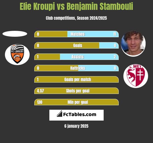 Elie Kroupi vs Benjamin Stambouli h2h player stats