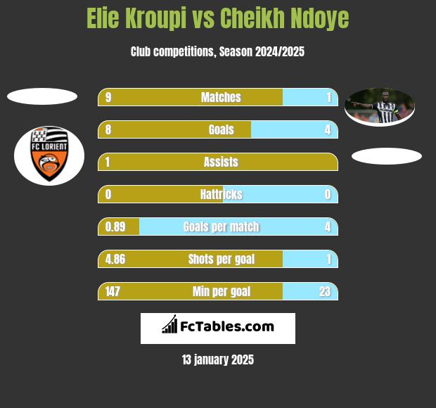 Elie Kroupi vs Cheikh Ndoye h2h player stats