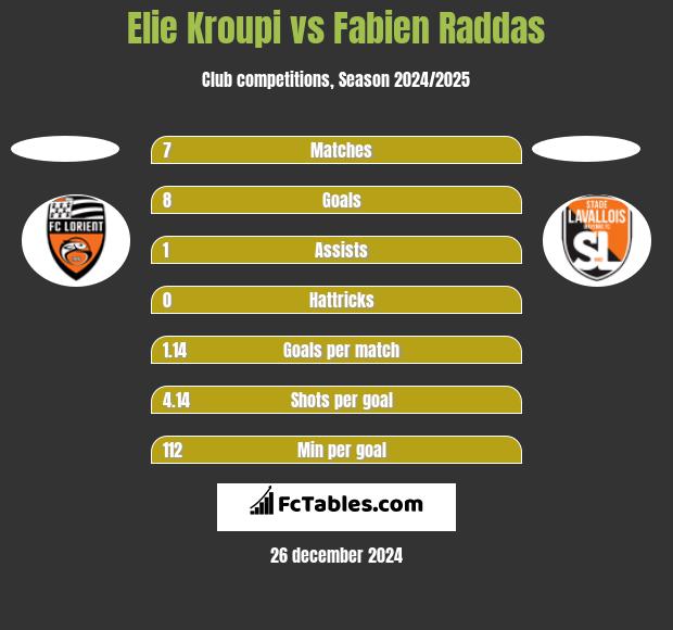 Elie Kroupi vs Fabien Raddas h2h player stats