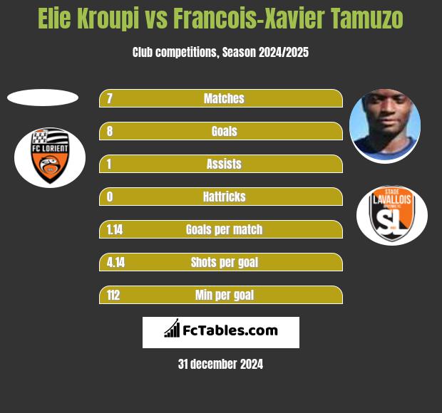 Elie Kroupi vs Francois-Xavier Tamuzo h2h player stats