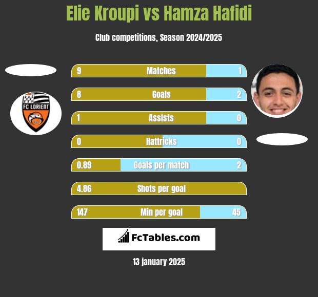 Elie Kroupi vs Hamza Hafidi h2h player stats