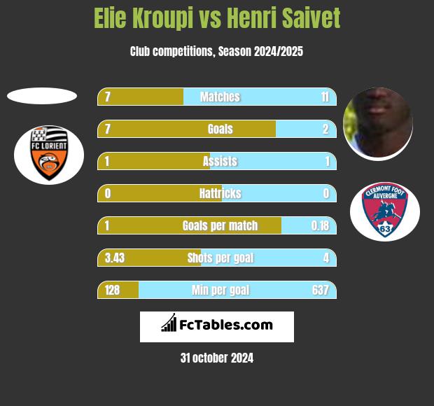 Elie Kroupi vs Henri Saivet h2h player stats