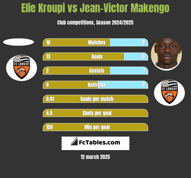 Elie Kroupi vs Jean-Victor Makengo h2h player stats