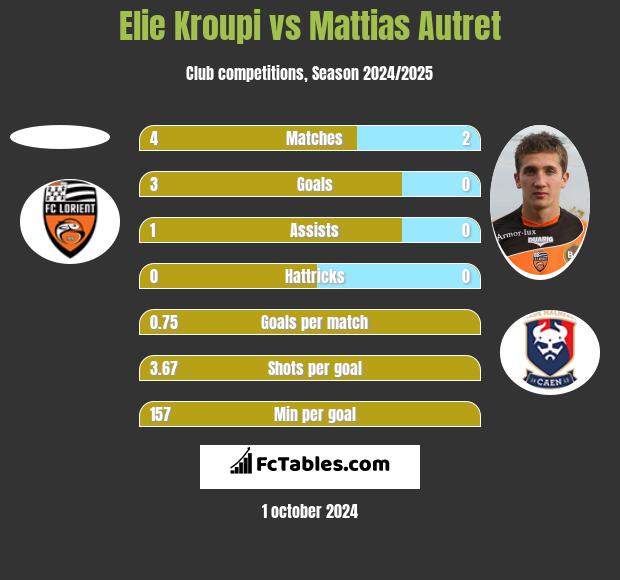 Elie Kroupi vs Mattias Autret h2h player stats