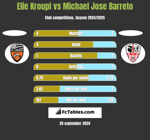 Elie Kroupi vs Michael Jose Barreto h2h player stats