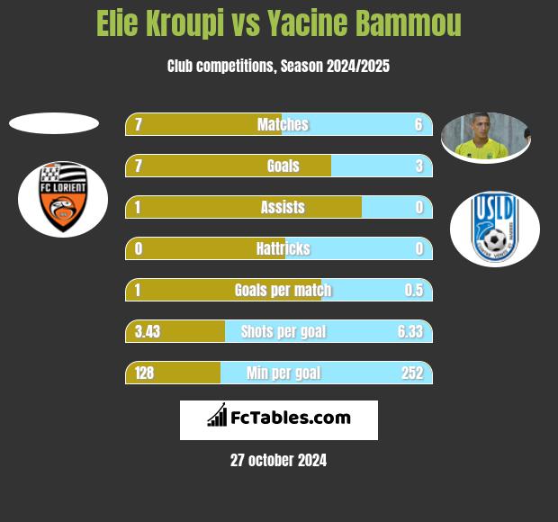 Elie Kroupi vs Yacine Bammou h2h player stats