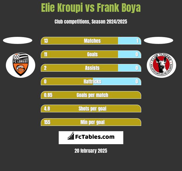 Elie Kroupi vs Frank Boya h2h player stats