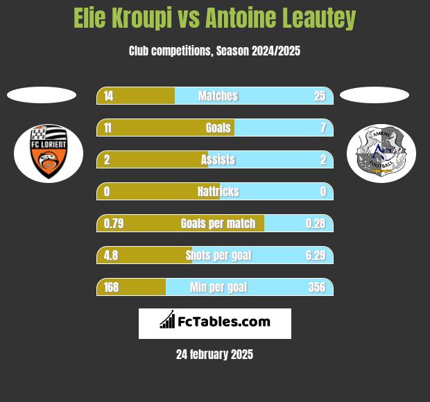 Elie Kroupi vs Antoine Leautey h2h player stats