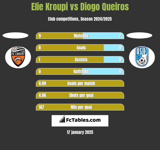 Elie Kroupi vs Diogo Queiros h2h player stats