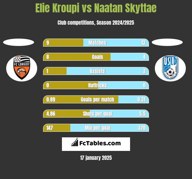 Elie Kroupi vs Naatan Skyttae h2h player stats