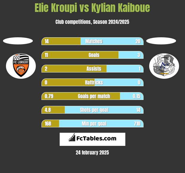 Elie Kroupi vs Kylian Kaiboue h2h player stats