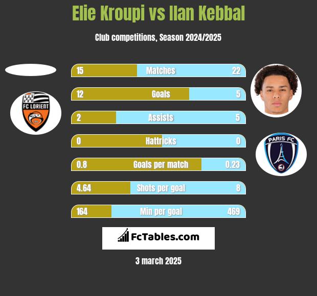 Elie Kroupi vs Ilan Kebbal h2h player stats