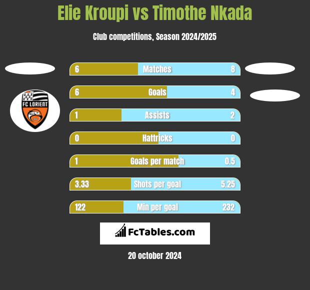 Elie Kroupi vs Timothe Nkada h2h player stats