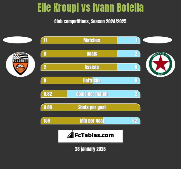 Elie Kroupi vs Ivann Botella h2h player stats