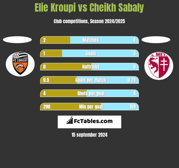 Elie Kroupi vs Cheikh Sabaly h2h player stats