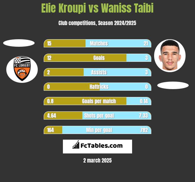 Elie Kroupi vs Waniss Taibi h2h player stats