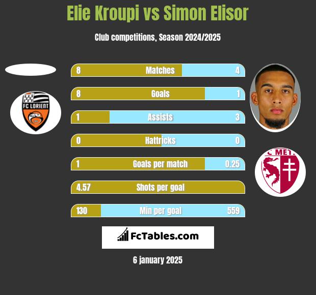 Elie Kroupi vs Simon Elisor h2h player stats