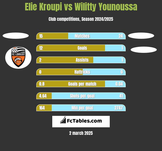 Elie Kroupi vs Wilitty Younoussa h2h player stats