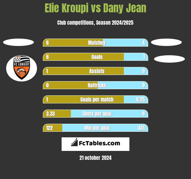 Elie Kroupi vs Dany Jean h2h player stats