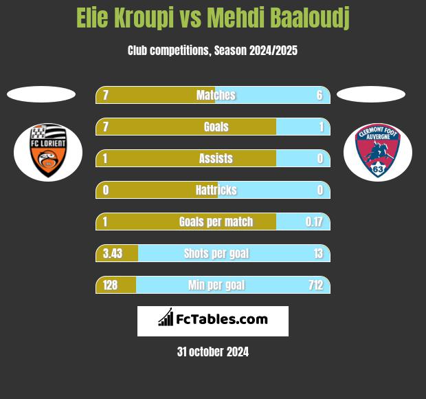 Elie Kroupi vs Mehdi Baaloudj h2h player stats